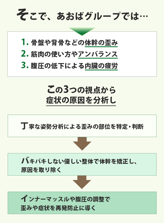 あおばグループの施術、アプローチの流れイラスト